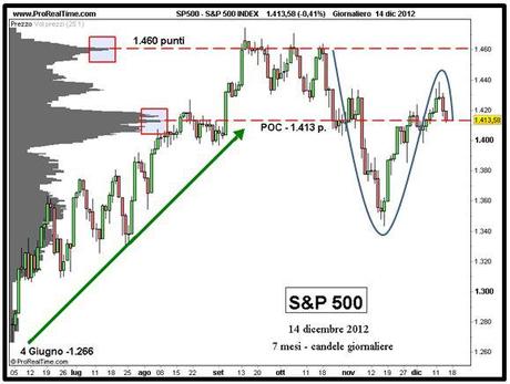 S&P 500 - Analisi volumi - Grafico nr. 3