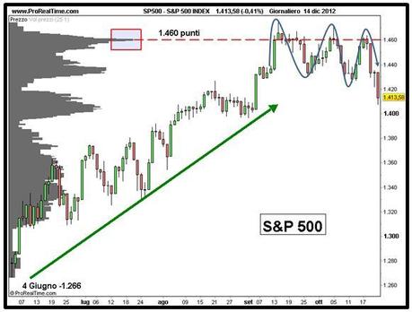 S&P 500 - Analisi volumi - Grafico nr. 2