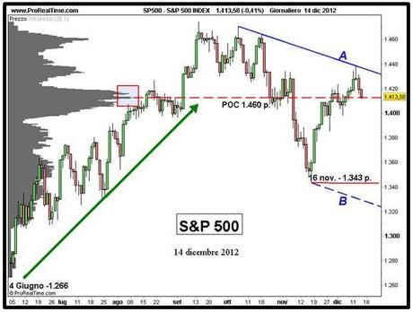 S&P 500 - Massimi decrescenti - Grafico n. 4