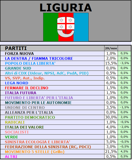 Sondaggio SCENARIPOLITICI: LIGURIA, PD 30%, M5S 21,5%, PDL 15,5%