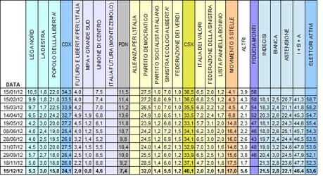 Sondaggio DATAMONITOR: PD 32%, M5S 17%, PDL 15,8%