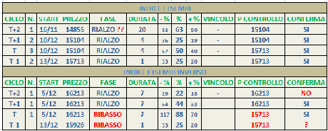 Ftsemib: cicli Pari o Dispari?