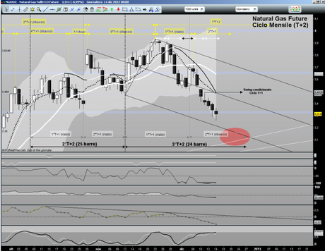 Natural Gas Future: aggiornamento ciclico al 17/12/2012