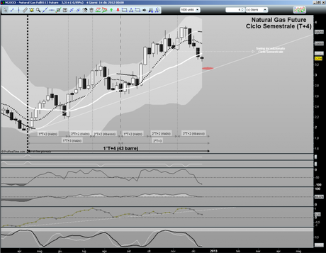 Natural Gas Future: aggiornamento ciclico al 17/12/2012