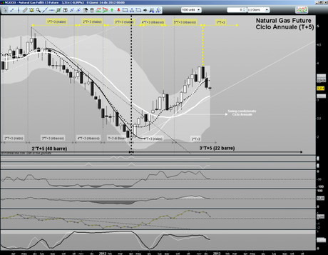 Natural Gas Future: aggiornamento ciclico al 17/12/2012