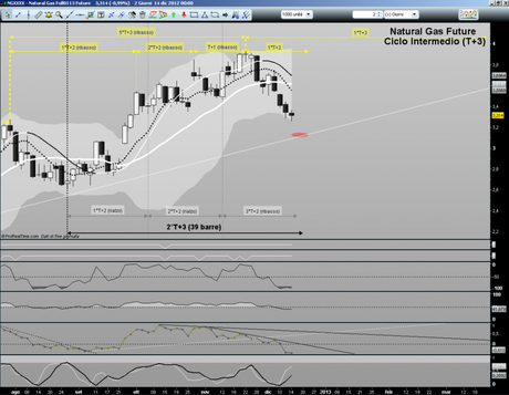 Natural Gas Future: aggiornamento ciclico al 17/12/2012