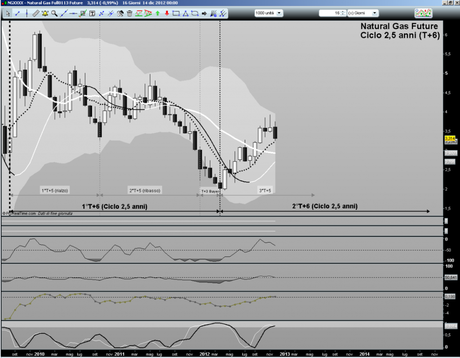 Natural Gas Future: aggiornamento ciclico al 17/12/2012