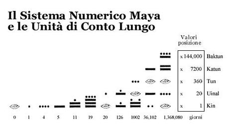 Poveri Maya: catastrofismi d’autore