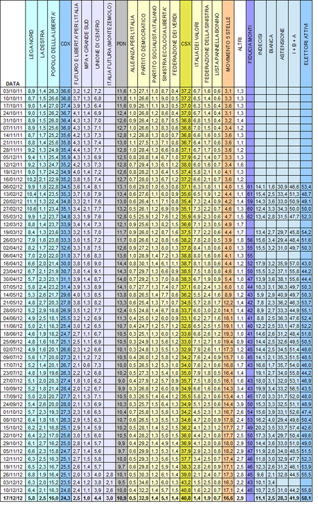 Sondaggio EMG: PD 32,9% M5S 16,6% PDL 16%