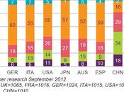 International Communications Market Report 2012. Qualche Conferma Quotidiani