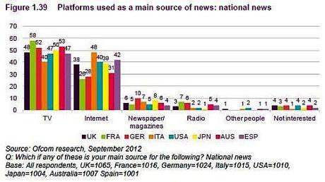 Ofcom Piattaforme Utilizzate per Notizie