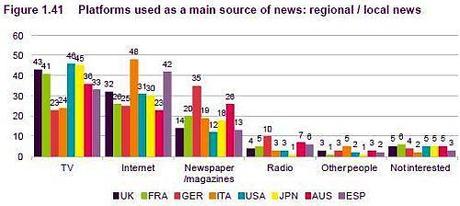 Ofcom Piatteforme Utilizzate per Notizie Locali