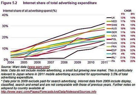 Ofcom Quota ADV Online su totale