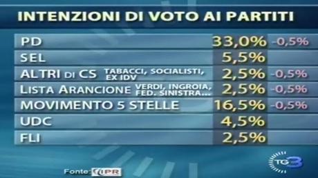 Sondaggio IPR: PD 33% M5S 16,5% PDL 16%