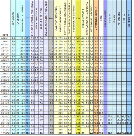 Sondaggio IPR: PD 33% M5S 16,5% PDL 16%