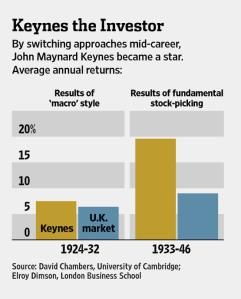 keynes performance