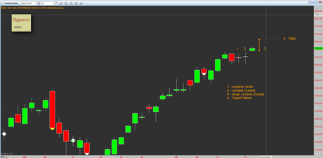 Dax: Outside Pattern Daily