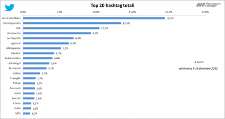 % name Social Tv, Servizio Pubblico domina la settimana dal 9 al 16 Dicembre