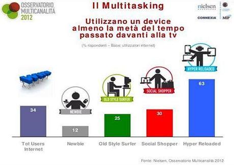 Osservatorio Multicanalità Multitasking