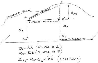 momento x 03 Momenti di Topografia, gli strumenti per il rilievo delle misurazioni di campagna. Decima Puntata