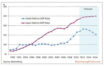 Debito/PIL: fino ad arrivare là dove nessuno è mai giunto prima...