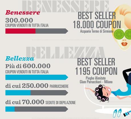 % name Groupon, ecco i coupon più venduti in Italia nel 2012 [Infografica]