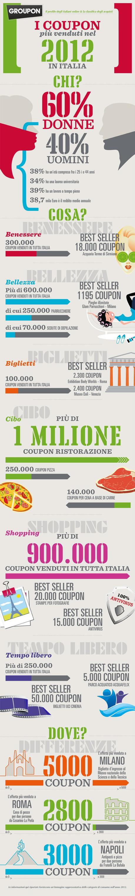 % name Groupon, ecco i coupon più venduti in Italia nel 2012 [Infografica]