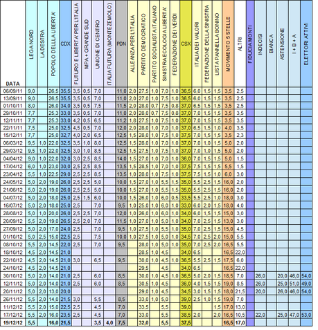 Sondaggio IPR: PD 32%, M5S 16,5%, PDL 16%