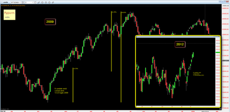 Ftsemib: 8 candele verdi