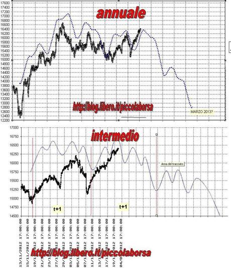 FTSEMIB: 20/12/2012  Se i Maya hanno ragione