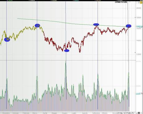 FTSEMIB: 20/12/2012  Se i Maya hanno ragione