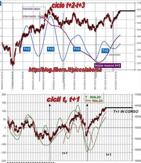 FTSEMIB: 20/12/2012  Se i Maya hanno ragione