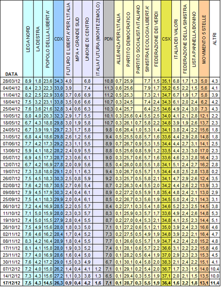 Sondaggio SPINCON: PD 28,7%, PDL 14,5%, M5S 13,1%