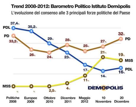 Sondaggio DEMOPOLIS: PD 32%, M5S 19%, PDL 16%
