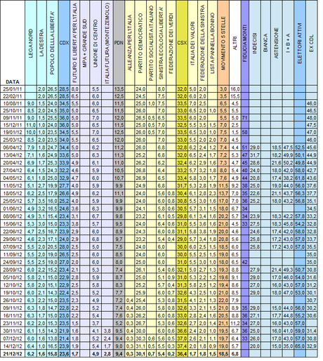 Sondaggio SWG: PD 30,1%, M5S 18,5%, PDL 15,8%