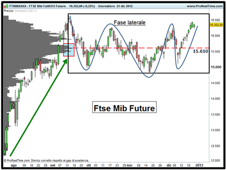 FTSE MIB FUTURE - Grafico nr. 2