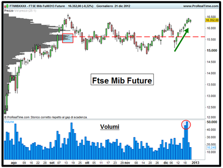 FTSE MIB FUTURE - Grafico nr. 3