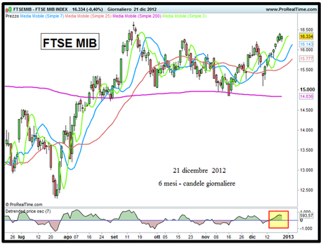 FTSE MIB - Grafico nr. 1