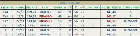 Bund: Mappa ciclica al 21/12/2012