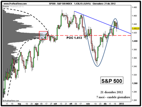 S&P 500 - Analisi volumi - Grafico nr. 4