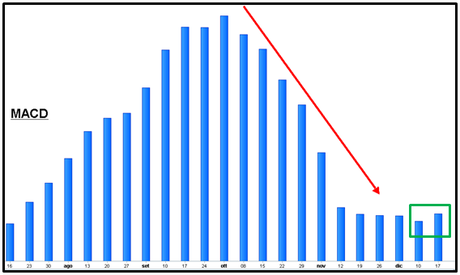 S&P 500 - MACD - Grafico nr. 2