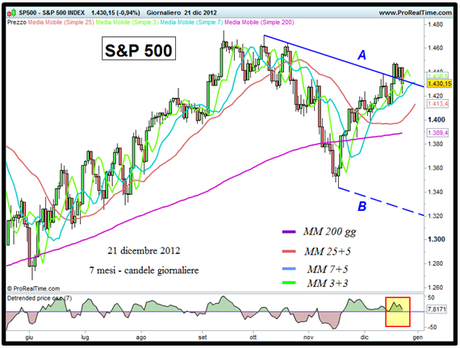 S&P 500 - Grafico nr. 1