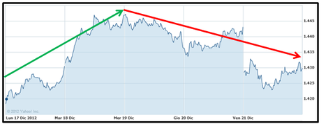 S&P 500 - Andamento settimanale - Grafcio nr. 3
