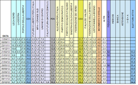 Sondaggio LORIEN: PD 31%, PDL 17%, M5S 14,8%