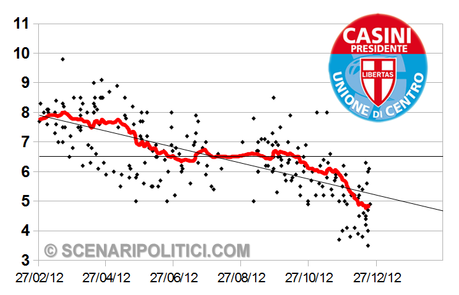 SP_TREND: PD 32,2%, M5S 16,9%, PDL 15,8%