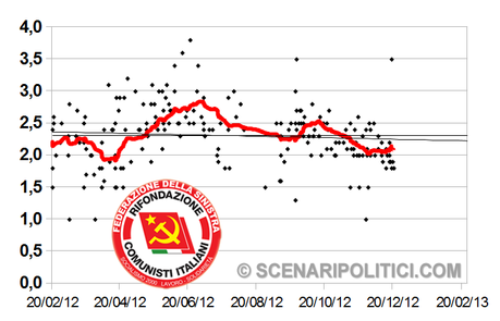 SP_TREND: PD 32,2%, M5S 16,9%, PDL 15,8%