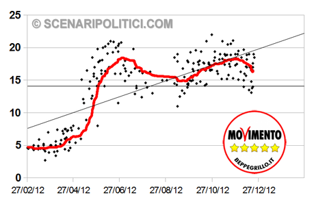 SP_TREND: PD 32,2%, M5S 16,9%, PDL 15,8%