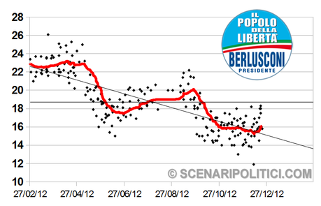 SP_TREND: PD 32,2%, M5S 16,9%, PDL 15,8%