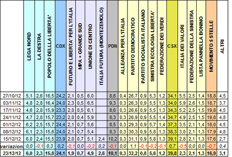 SP_TREND: PD 32,2%, M5S 16,9%, PDL 15,8%