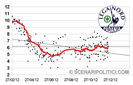 SP_TREND: PD 32,2%, M5S 16,9%, PDL 15,8%